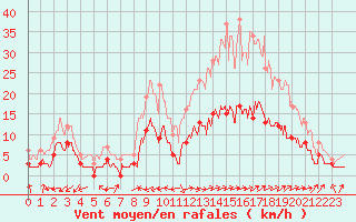 Courbe de la force du vent pour Peyrolles en Provence (13)