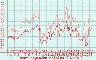 Courbe de la force du vent pour Chlons-en-Champagne (51)