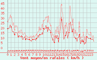 Courbe de la force du vent pour Avord (18)