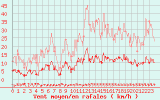 Courbe de la force du vent pour Maiche (25)