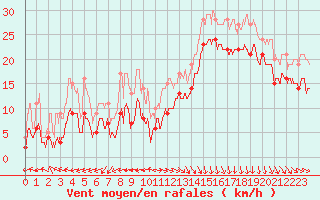 Courbe de la force du vent pour Capbreton (40)