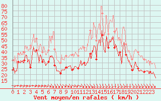 Courbe de la force du vent pour Ile de Groix (56)