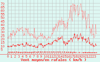 Courbe de la force du vent pour Gourdon (46)