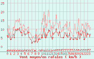 Courbe de la force du vent pour Le Luc - Cannet des Maures (83)