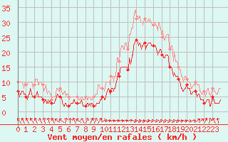 Courbe de la force du vent pour Abbeville (80)