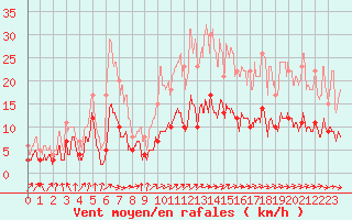 Courbe de la force du vent pour Auch (32)