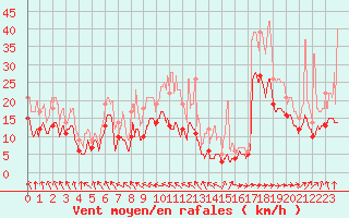Courbe de la force du vent pour Roissy (95)