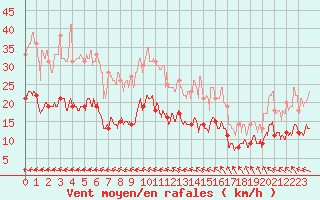 Courbe de la force du vent pour Rennes (35)