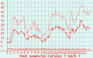 Courbe de la force du vent pour Carcassonne (11)
