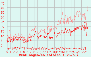 Courbe de la force du vent pour Poitiers (86)