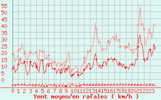 Courbe de la force du vent pour Peira Cava (06)