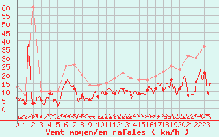 Courbe de la force du vent pour Cap Ferret (33)