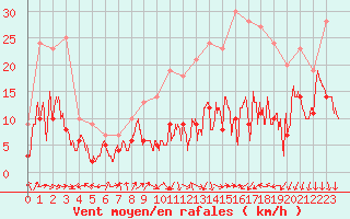 Courbe de la force du vent pour Lyon - Bron (69)