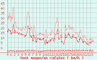 Courbe de la force du vent pour Ile d