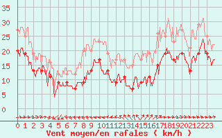 Courbe de la force du vent pour Ile du Levant (83)