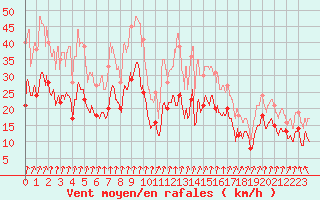 Courbe de la force du vent pour Lyon - Saint-Exupry (69)