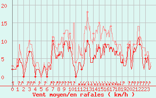 Courbe de la force du vent pour Auch (32)