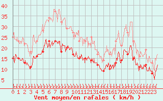 Courbe de la force du vent pour Dunkerque (59)