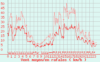 Courbe de la force du vent pour Orange (84)