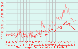 Courbe de la force du vent pour Dijon / Longvic (21)