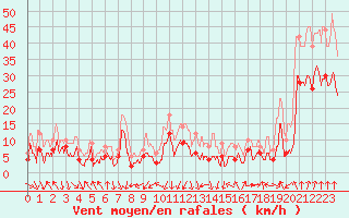 Courbe de la force du vent pour Clermont-Ferrand (63)