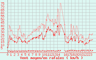 Courbe de la force du vent pour Argers (51)
