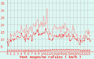 Courbe de la force du vent pour Montpellier (34)