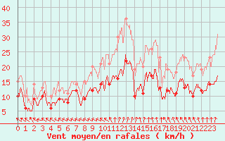 Courbe de la force du vent pour Tours (37)