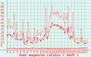 Courbe de la force du vent pour Quimper (29)