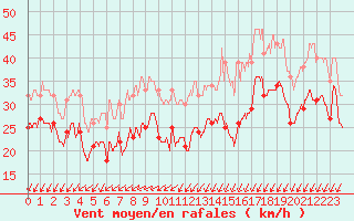 Courbe de la force du vent pour Ouessant (29)