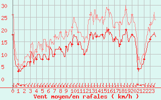 Courbe de la force du vent pour Istres (13)