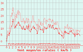 Courbe de la force du vent pour Luxeuil (70)