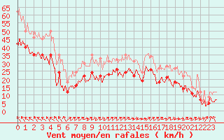 Courbe de la force du vent pour Ouessant (29)