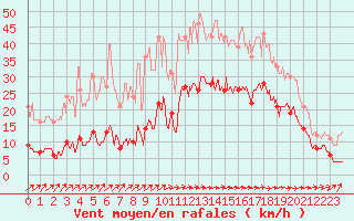 Courbe de la force du vent pour Abbeville (80)