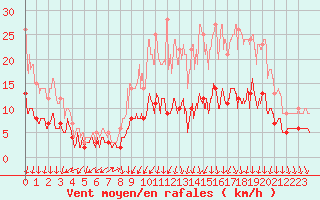 Courbe de la force du vent pour Colmar (68)