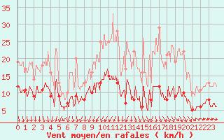 Courbe de la force du vent pour Rocroi (08)