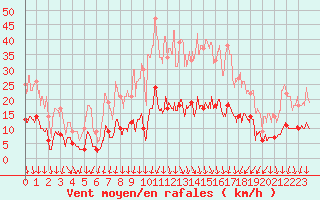 Courbe de la force du vent pour Nmes - Courbessac (30)