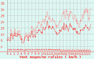 Courbe de la force du vent pour Landivisiau (29)