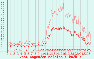 Courbe de la force du vent pour Brianon (05)
