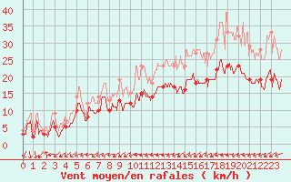 Courbe de la force du vent pour Saint-Nazaire (44)