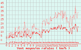 Courbe de la force du vent pour Peyrolles en Provence (13)