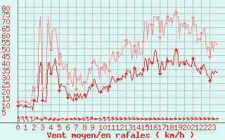 Courbe de la force du vent pour Tarbes (65)