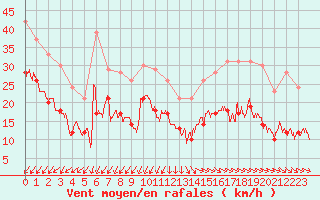 Courbe de la force du vent pour Ploumanac