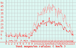 Courbe de la force du vent pour Vichy (03)