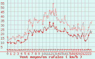 Courbe de la force du vent pour Niort (79)