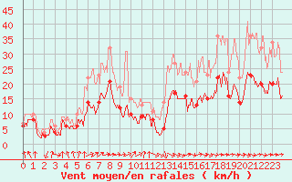 Courbe de la force du vent pour Tarbes (65)