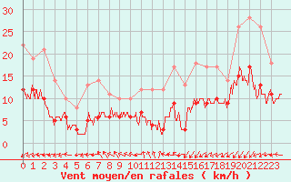 Courbe de la force du vent pour Dieppe (76)