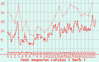 Courbe de la force du vent pour Le Puy - Loudes (43)