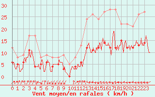 Courbe de la force du vent pour Figari (2A)