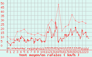 Courbe de la force du vent pour Saint-Auban (04)